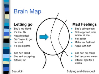 Brain MapLetting goShe’s my friendIt’s fine, OkNot a big dealDon’t want to get her madIt’s just a gameSee her: friendSee self: acceptingEffects: funMad FeelingsShe’s being meanNot supposed to be in front of lineYell at herMake her feel badArgue with herSee her: not friendSelf becomes: meanEffects: fight for 2 weeks 