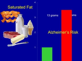 Saturated Fat
13 grams 25 grams
Alzheimer’s Risk
 