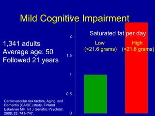 Cardiovascular risk factors, Aging, and
Dementia (CAIDE) study, Finland
Eskelinen MH. Int J Geriatric Psychiatr.
2008; 23: 741–747.
1,341 adults
Average age: 50
Followed 21 years
Mild Cognitive Impairment
Saturated fat per day
Low
(<21.6 grams)
High
(>21.6 grams)
 