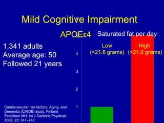 Cardiovascular risk factors, Aging, and
Dementia (CAIDE) study, Finland
Eskelinen MH. Int J Geriatric Psychiatr.
2008; 23: 741–747.
1,341 adults
Average age: 50
Followed 21 years
Mild Cognitive Impairment
APOEε4
Low
(<21.6 grams)
High
(>21.6 grams)
Saturated fat per day
 
