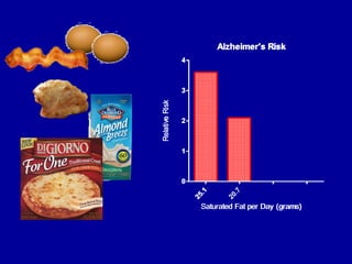 Alzheimer's Risk
25.1
20.7
0
1
2
3
4
Saturated Fat per Day (grams)
RelativeRisk
Alzheimer's Risk
25.1
0
1
2
3
4
Saturated Fat per Day (grams)
RelativeRisk
 