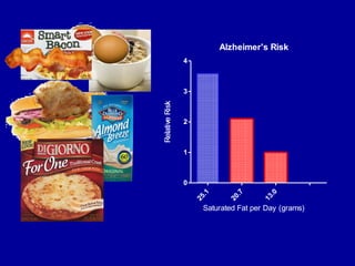 Alzheimer's Risk
25.1
20.7
13.0
0
1
2
3
4
Saturated Fat per Day (grams)
RelativeRisk
Alzheimer's Risk
25.1
20.7
0
1
2
3
4
Saturated Fat per Day (grams)
RelativeRisk
 