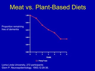 Meat vs. Plant-Based Diets
Proportion remaining
free of dementia
Loma Linda University, 272 participants
Giem P. Neuroepidemiology. 1993;12:28-36.
 