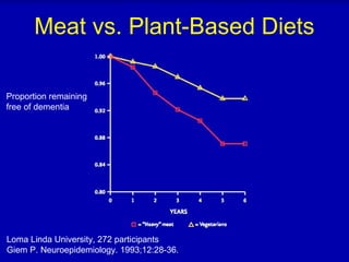 Meat vs. Plant-Based Diets
Loma Linda University, 272 participants
Giem P. Neuroepidemiology. 1993;12:28-36.
Proportion remaining
free of dementia
 