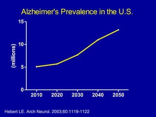 2010 2020 2030 2040 2050
0
5
10
15
Alzheimer's Prevalence in the U.S.(millions)
Hebert LE. Arch Neurol. 2003;60:1119-1122
 