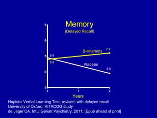 Hopkins Verbal Learning Test, revised, with delayed recall
University of Oxford, VITACOG study
de Jager CA. Int J Geriatr Psychiatry. 2011; [Epub ahead of print]
0 1 2
5
6
7
8
9 Memory
(Delayed Recall)
B-Vitamins
Years
Placebo
6.9
7.2
5.9
6.8
 
