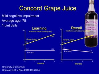 Concord Grape Juice
Mild cognitive impairment
Average age: 78
1 pint daily
0 1 2 3
30
35
40
Learning
(California Verbal Learning Test)
Grape Juice
Months
Placebo
33.2
38.6
33.2
35.2
University of Cincinnati
Krikorian R. Br J Nutr. 2010;103:730-4.
0 1 2 3
4
5
6
7
8 Recall
(California Verbal Learning Test)
Grape Juice
Months
Placebo
5.4
7.2
5.0
6.0
 