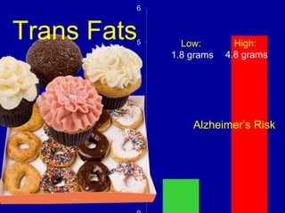 Trans Fats Low:
1.8 grams
High:
4.8 grams
Alzheimer’s Risk
 