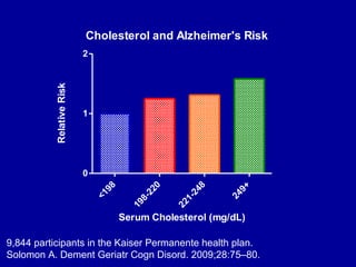 Cholesterol and Alzheimer's Risk
<198
198-220
221-248
249+
0
1
2
Serum Cholesterol (mg/dL)
RelativeRisk
9,844 participants in the Kaiser Permanente health plan.
Solomon A. Dement Geriatr Cogn Disord. 2009;28:75–80.
 