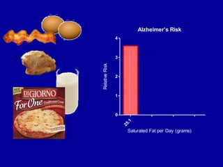Alzheimer's Risk
25.1
0
1
2
3
4
Saturated Fat per Day (grams)
RelativeRisk
 