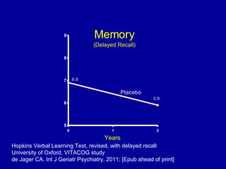 Hopkins Verbal Learning Test, revised, with delayed recall
University of Oxford, VITACOG study
de Jager CA. Int J Geriatr Psychiatry. 2011; [Epub ahead of print]
0 1 2
5
6
7
8
9 Memory
(Delayed Recall)
Years
Placebo
6.9
5.9
 