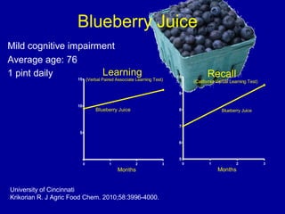 Blueberry Juice
Mild cognitive impairment
Average age: 76
1 pint daily
0 1 2 3
5
10
15
Learning
(Verbal Paired Associate Learning Test)
Blueberry Juice
Months
University of Cincinnati
Krikorian R. J Agric Food Chem. 2010;58:3996-4000.
0 1 2 3
5
6
7
8
9
10 Recall
(California Verbal Learning Test)
Months
Blueberry Juice
 
