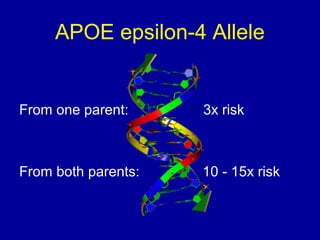 APOE epsilon-4 Allele
From one parent: 3x risk
From both parents: 10 - 15x risk
 