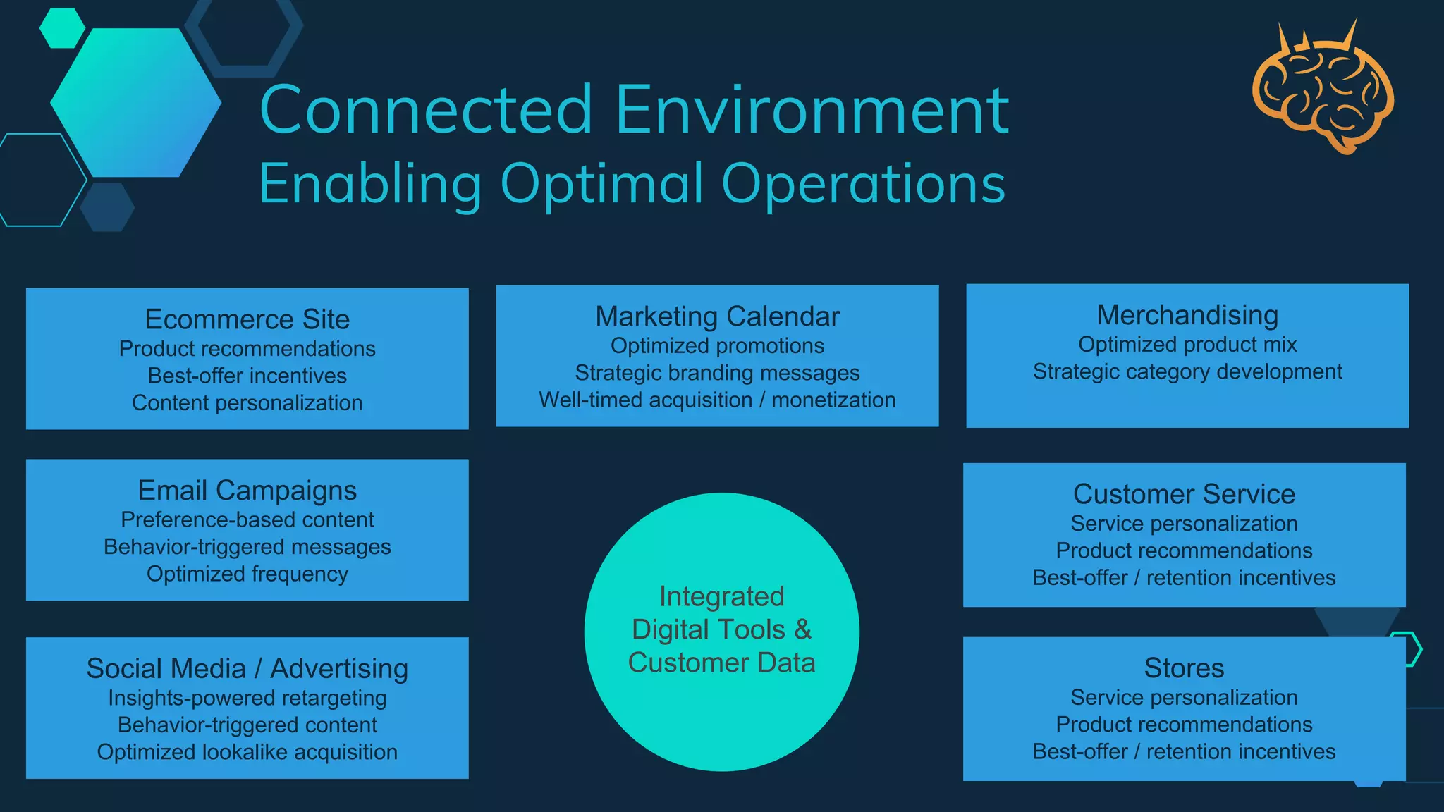 Connected Environment
Enabling Optimal Operations
Integrated
Digital Tools &
Customer DataSocial Media / Advertising
Insights-powered retargeting
Behavior-triggered content
Optimized lookalike acquisition
Email Campaigns
Preference-based content
Behavior-triggered messages
Optimized frequency
Merchandising
Optimized product mix
Strategic category development
Stores
Service personalization
Product recommendations
Best-offer / retention incentives
Ecommerce Site
Product recommendations
Best-offer incentives
Content personalization
Customer Service
Service personalization
Product recommendations
Best-offer / retention incentives
Marketing Calendar
Optimized promotions
Strategic branding messages
Well-timed acquisition / monetization
 