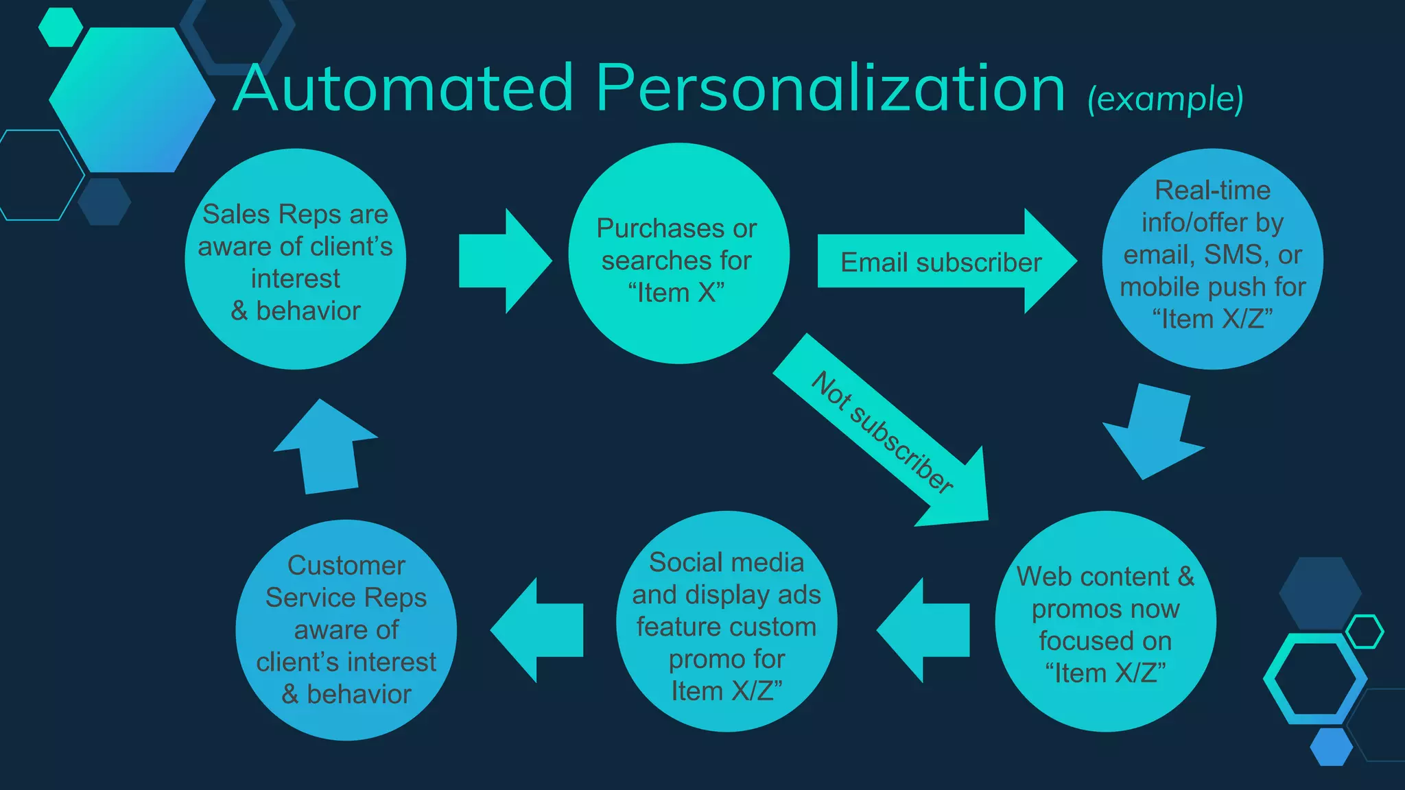 Automated Personalization (example)
Purchases or
searches for
“Item X”
Real-time
info/offer by
email, SMS, or
mobile push for
“Item X/Z”
Social media
and display ads
feature custom
promo for
Item X/Z”
Web content &
promos now
focused on
“Item X/Z”
Customer
Service Reps
aware of
client’s interest
& behavior
Email subscriber
Not subscriber
Sales Reps are
aware of client’s
interest
& behavior
 