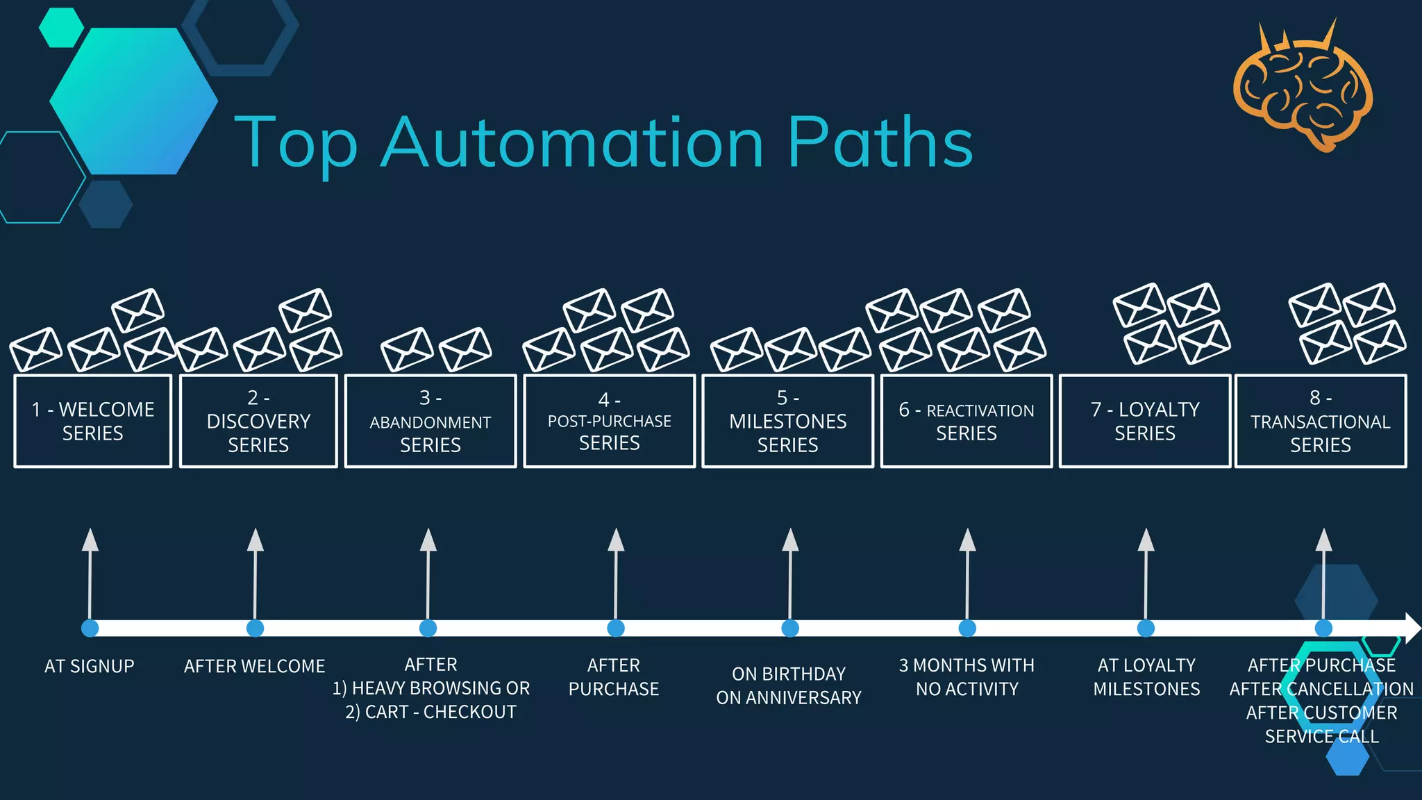 Top Automation Paths
AT SIGNUP
1 - WELCOME
SERIES
AFTER
1) HEAVY BROWSING OR
2) CART - CHECKOUT
3 -
ABANDONMENT
SERIES
AFTER
PURCHASE
5 -
MILESTONES
SERIES
ON BIRTHDAY
ON ANNIVERSARY
4 -
POST-PURCHASE
SERIES
6 - REACTIVATION
SERIES
3 MONTHS WITH
NO ACTIVITY
2 -
DISCOVERY
SERIES
AFTER WELCOME
7 - LOYALTY
SERIES
AT LOYALTY
MILESTONES
8 -
TRANSACTIONAL
SERIES
AFTER PURCHASE
AFTER CANCELLATION
AFTER CUSTOMER
SERVICE CALL
 