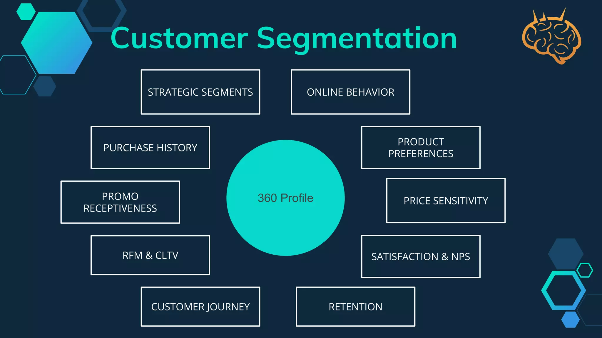 Customer Segmentation
360 Profile
PURCHASE HISTORY
CUSTOMER JOURNEY
SATISFACTION & NPS
PROMO
RECEPTIVENESS
RFM & CLTV
RETENTION
PRICE SENSITIVITY
STRATEGIC SEGMENTS ONLINE BEHAVIOR
PRODUCT
PREFERENCES
 