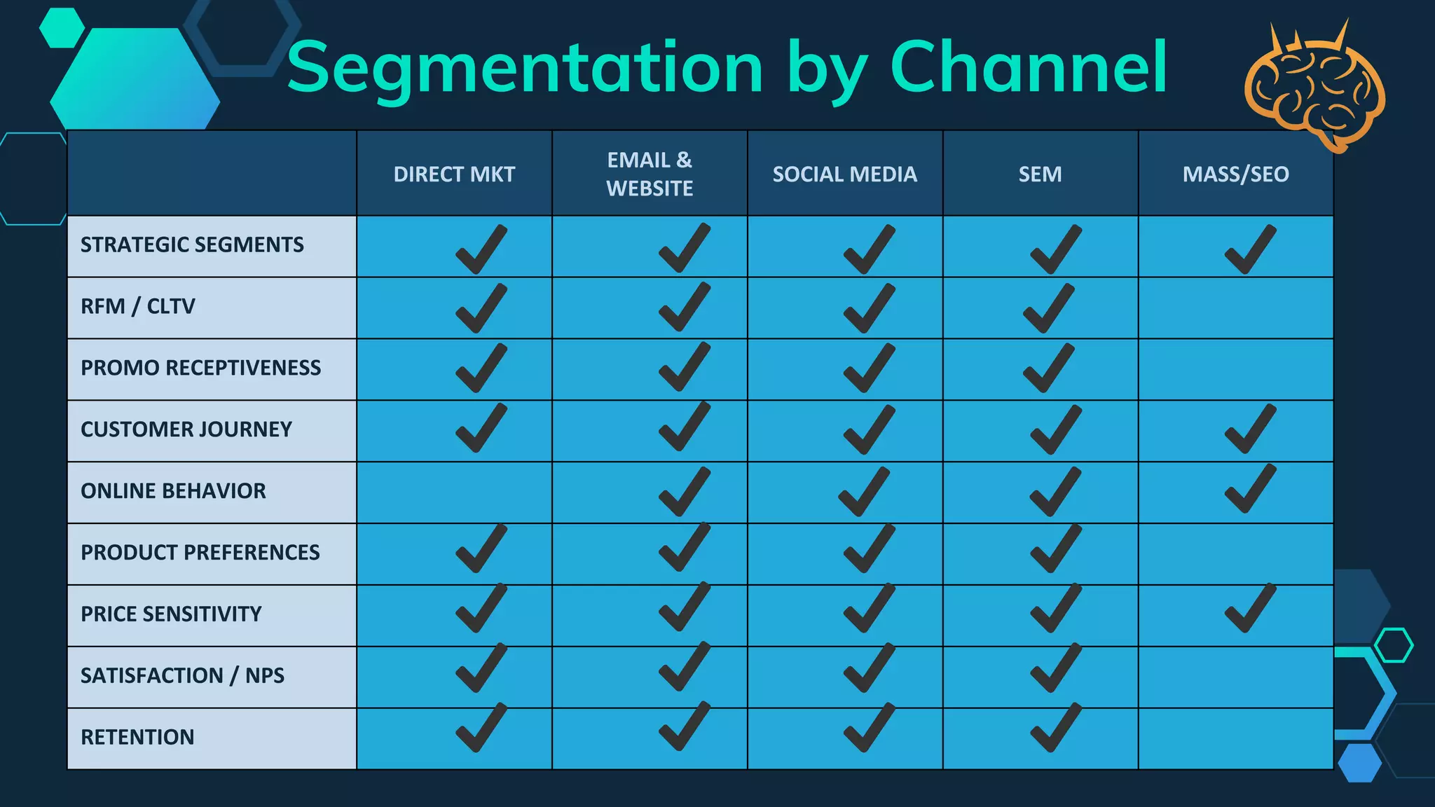 DIRECT MKT
EMAIL &
WEBSITE
SOCIAL MEDIA SEM MASS/SEO
STRATEGIC SEGMENTS
RFM / CLTV
PROMO RECEPTIVENESS
CUSTOMER JOURNEY
ONLINE BEHAVIOR
PRODUCT PREFERENCES
PRICE SENSITIVITY
SATISFACTION / NPS
RETENTION
Segmentation by Channel
 