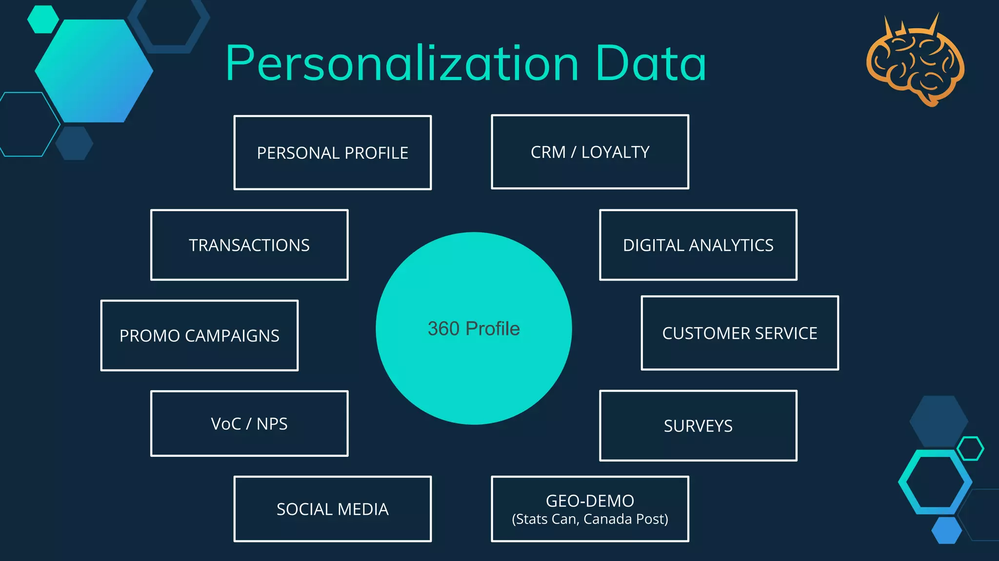 TRANSACTIONS
SOCIAL MEDIA
SURVEYS
PROMO CAMPAIGNS
VoC / NPS
GEO-DEMO
(Stats Can, Canada Post)
CUSTOMER SERVICE
PERSONAL PROFILE CRM / LOYALTY
DIGITAL ANALYTICS
Personalization Data
360 Profile
 