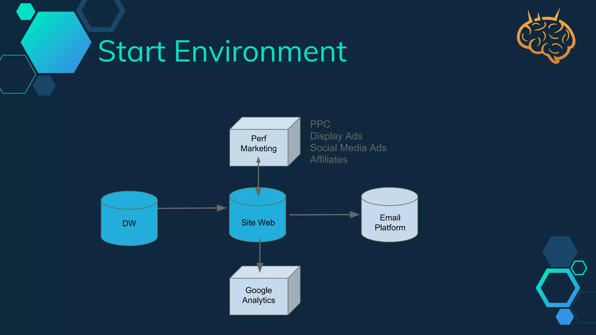 Site WebDW
Google
Analytics
Email
Platform
Start Environment
Perf
Marketing
PPC
Display Ads
Social Media Ads
Affiliates
 