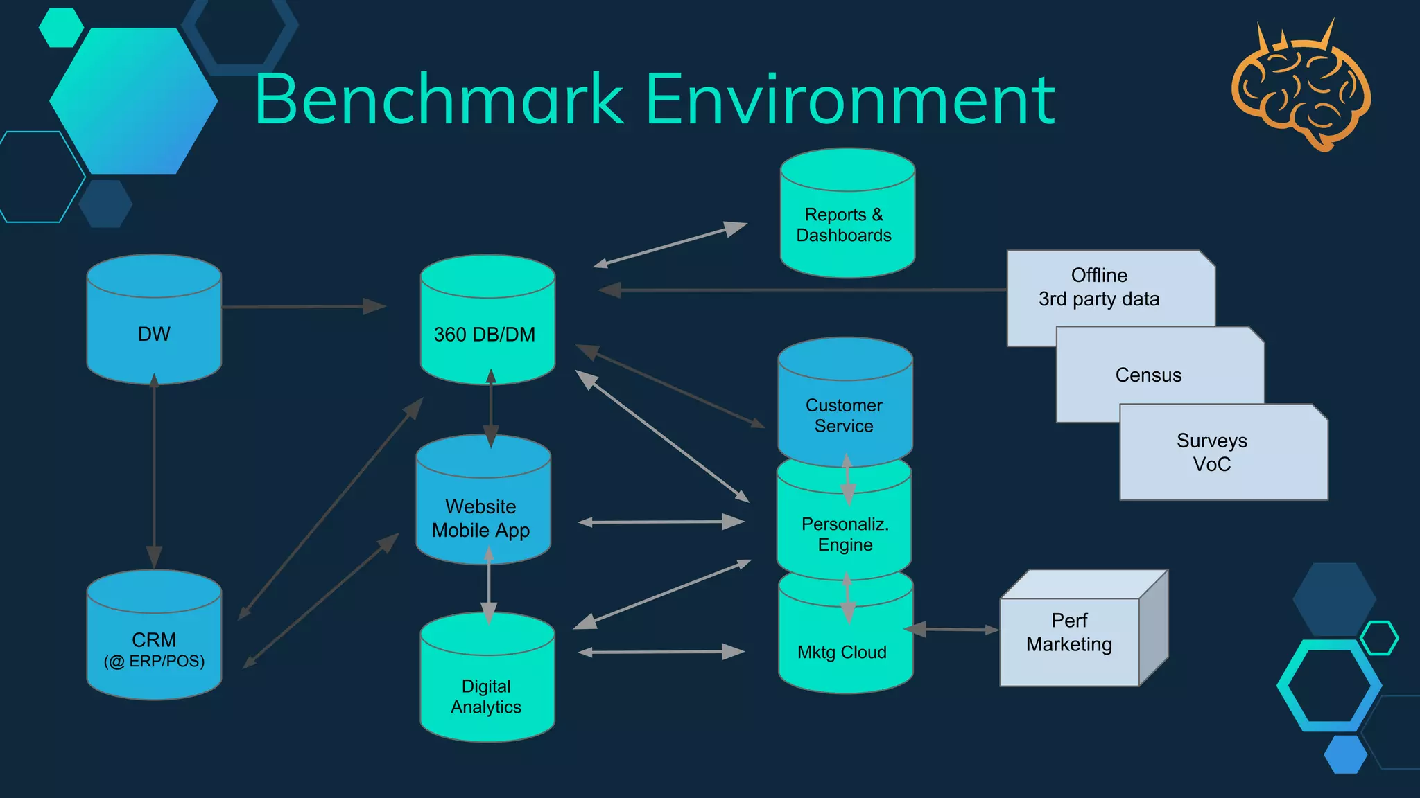 Benchmark Environment
Website
Mobile App
Mktg Cloud
DW 360 DB/DM
Digital
Analytics
CRM
(@ ERP/POS)
Customer
Service
Personaliz.
Engine
Reports &
Dashboards
Perf
Marketing
Offline
3rd party data
Census
Surveys
VoC
 