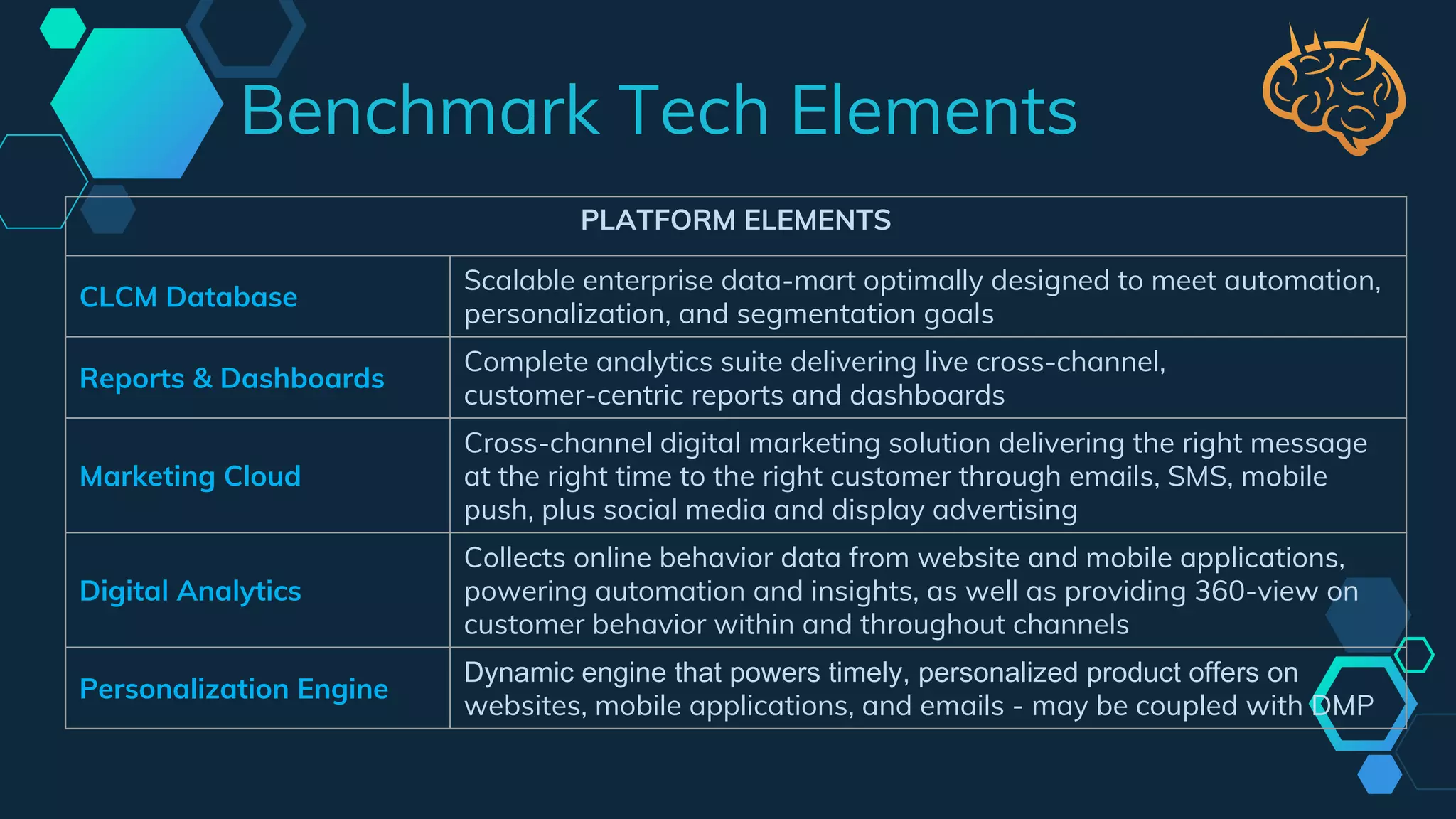 Benchmark Tech Elements
PLATFORM ELEMENTS
CLCM Database
Scalable enterprise data-mart optimally designed to meet automation,
personalization, and segmentation goals
Reports & Dashboards
Complete analytics suite delivering live cross-channel,
customer-centric reports and dashboards
Marketing Cloud
Cross-channel digital marketing solution delivering the right message
at the right time to the right customer through emails, SMS, mobile
push, plus social media and display advertising
Digital Analytics
Collects online behavior data from website and mobile applications,
powering automation and insights, as well as providing 360-view on
customer behavior within and throughout channels
Personalization Engine
Dynamic engine that powers timely, personalized product offers on
websites, mobile applications, and emails - may be coupled with DMP
 