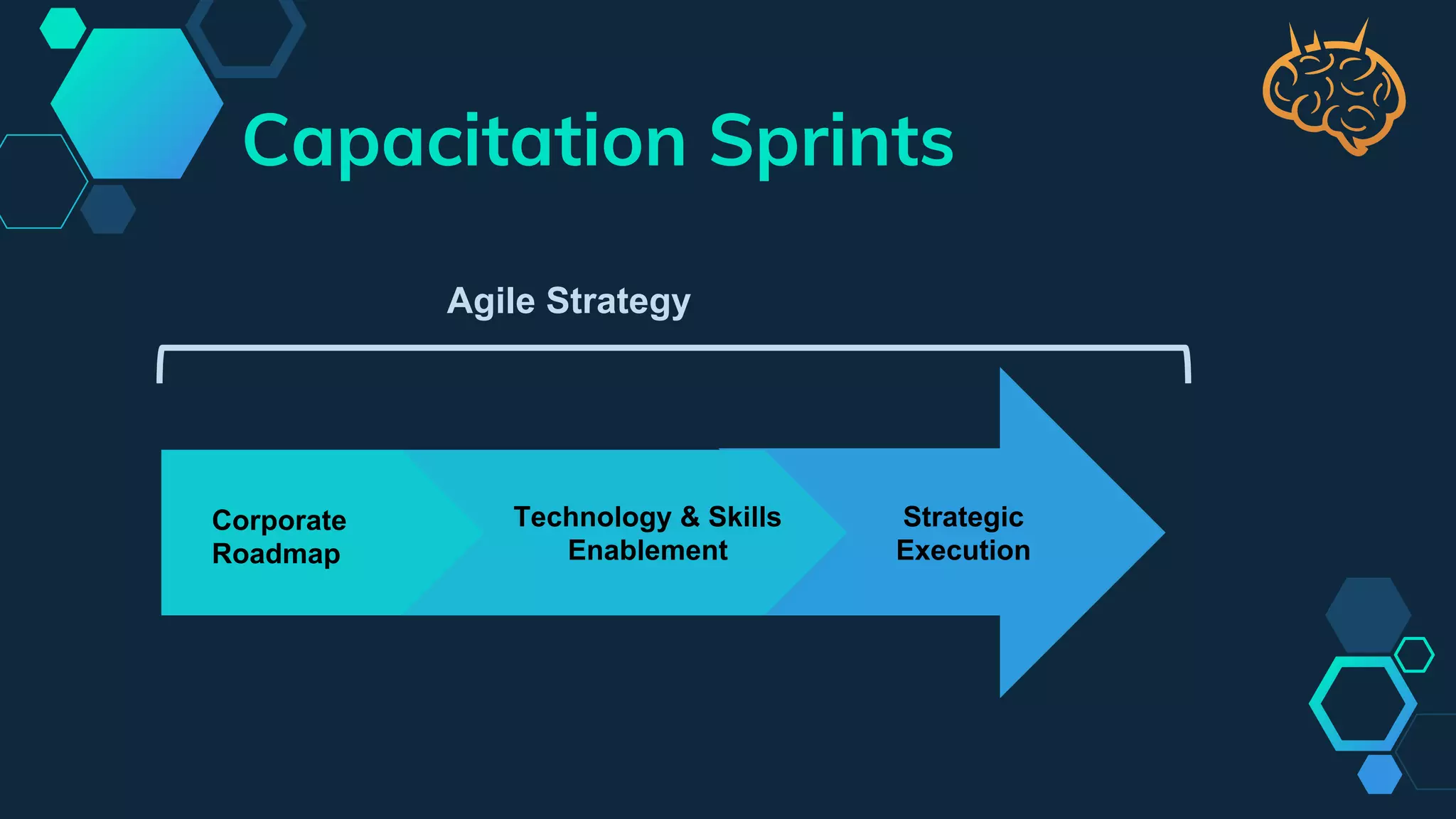 Capacitation Sprints
Corporate
Roadmap
Strategic
Execution
Technology & Skills
Enablement
Agile Strategy
 