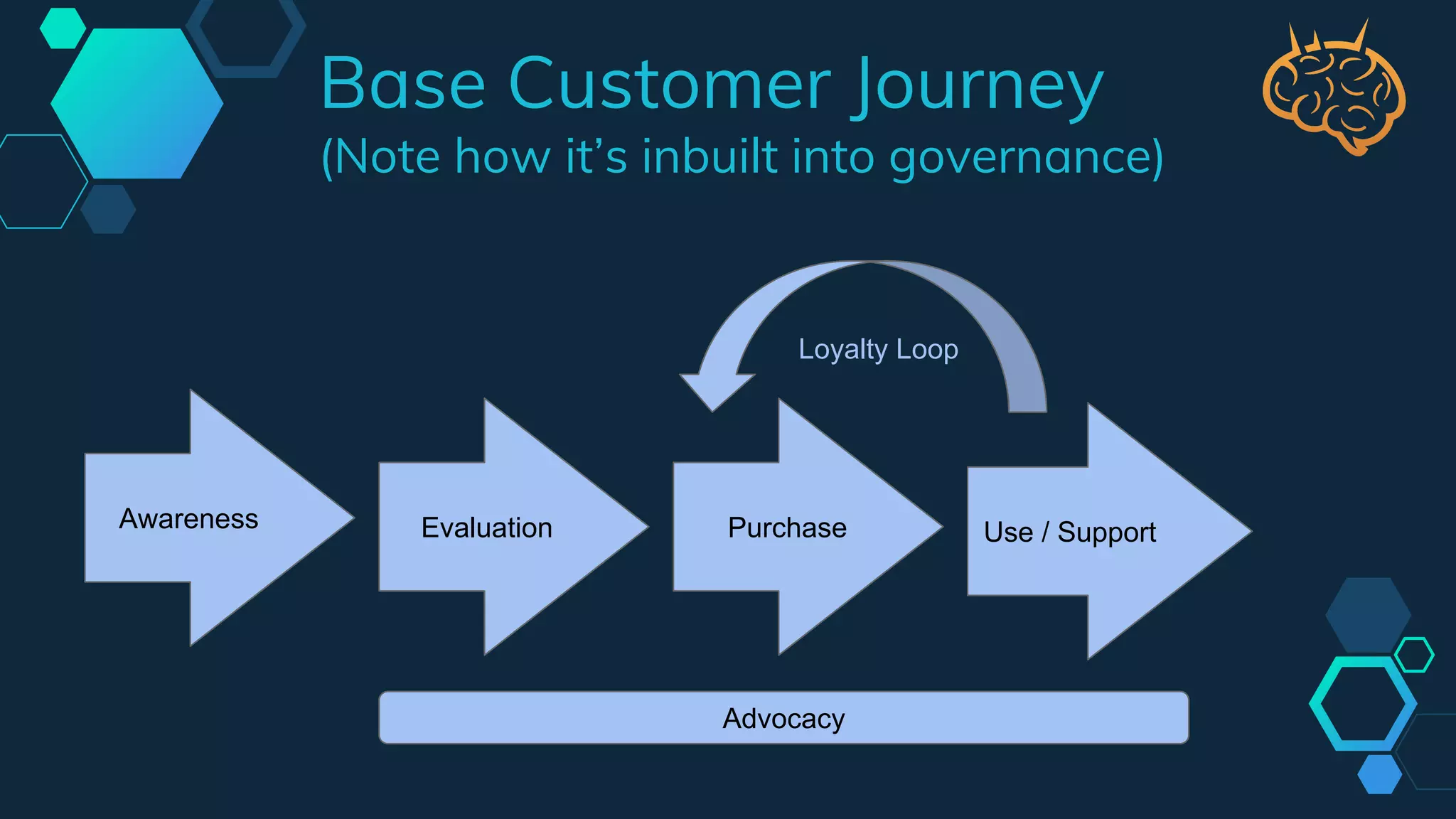 Awareness
Advocacy
Evaluation Purchase Use / Support
Loyalty Loop
Base Customer Journey
(Note how it’s inbuilt into governance)
 