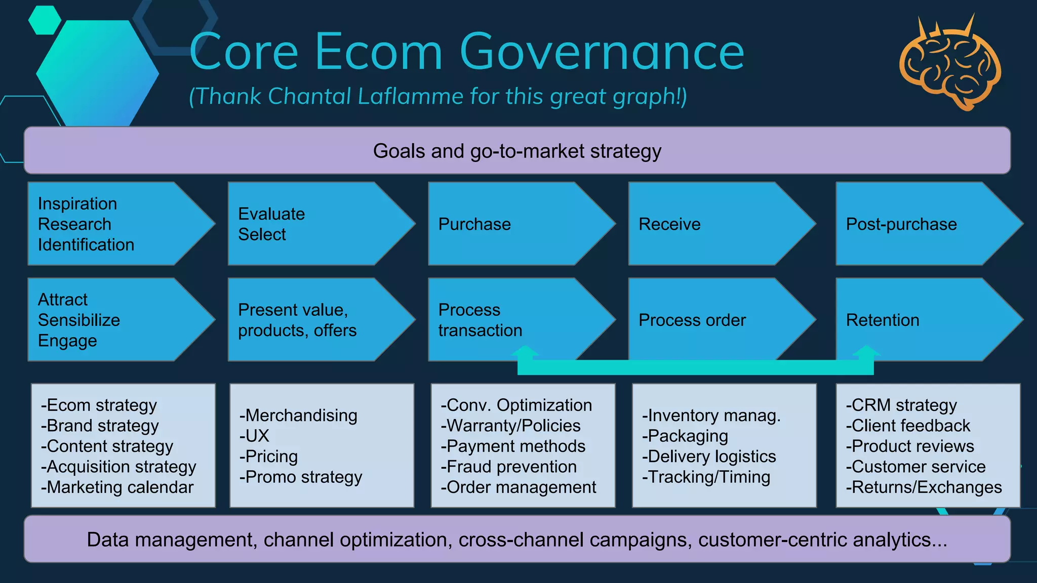 Core Ecom Governance
(Thank Chantal Laflamme for this great graph!)
Goals and go-to-market strategy
Inspiration
Research
Identification
Attract
Sensibilize
Engage
Evaluate
Select
Present value,
products, offers
Purchase
Process
transaction
Receive
Process order
Post-purchase
Retention
-Ecom strategy
-Brand strategy
-Content strategy
-Acquisition strategy
-Marketing calendar
-Merchandising
-UX
-Pricing
-Promo strategy
-Conv. Optimization
-Warranty/Policies
-Payment methods
-Fraud prevention
-Order management
-Inventory manag.
-Packaging
-Delivery logistics
-Tracking/Timing
-CRM strategy
-Client feedback
-Product reviews
-Customer service
-Returns/Exchanges
Data management, channel optimization, cross-channel campaigns, customer-centric analytics...
 