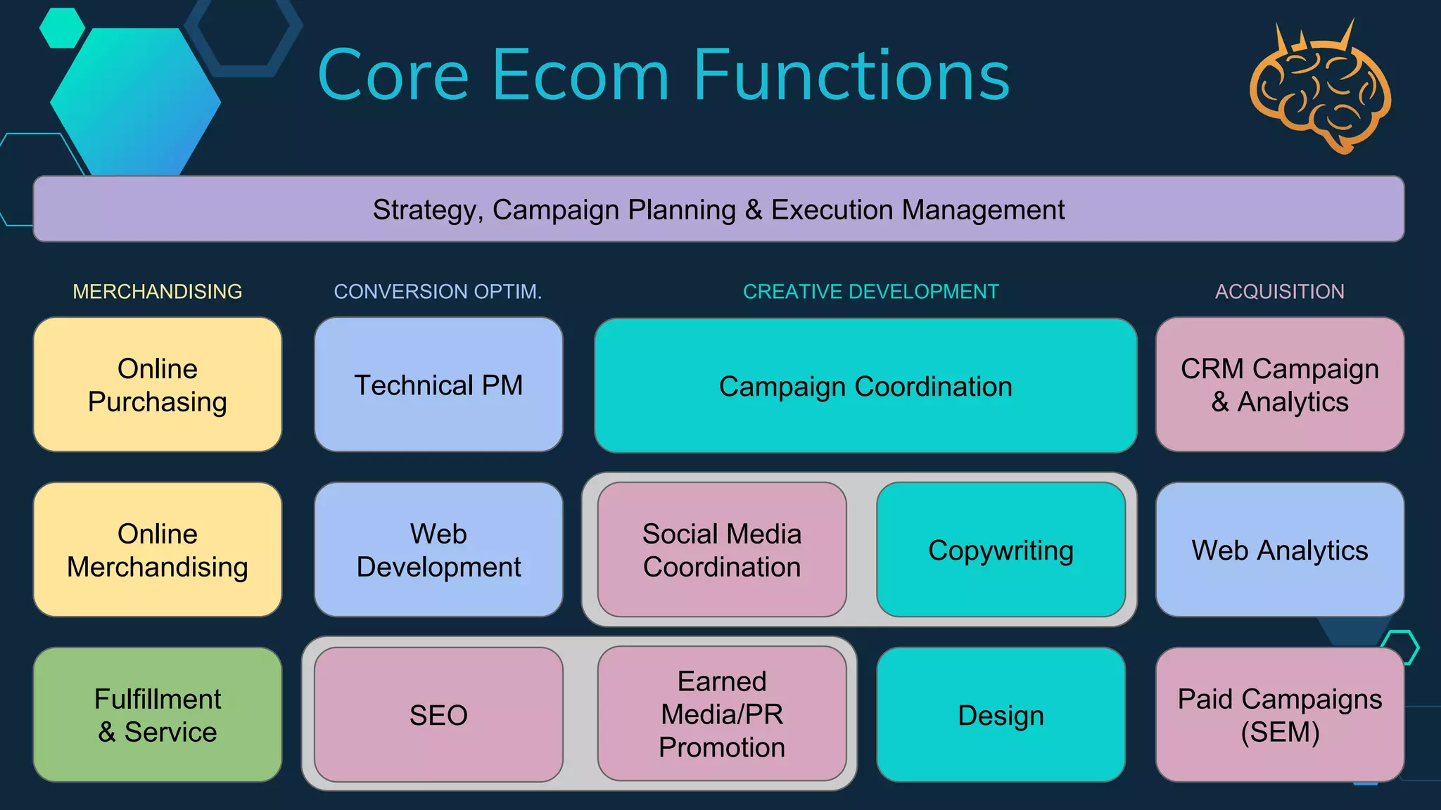 Strategy, Campaign Planning & Execution Management
Technical PM
Web
Development
Online
Purchasing
Online
Merchandising
CRM Campaign
& Analytics
Web Analytics
Social Media
Coordination
Paid Campaigns
(SEM)
Earned
Media/PR
Promotion
SEO
Fulfillment
& Service
Copywriting
Design
Campaign Coordination
Core Ecom Functions
CONVERSION OPTIM.MERCHANDISING ACQUISITIONCREATIVE DEVELOPMENT
 