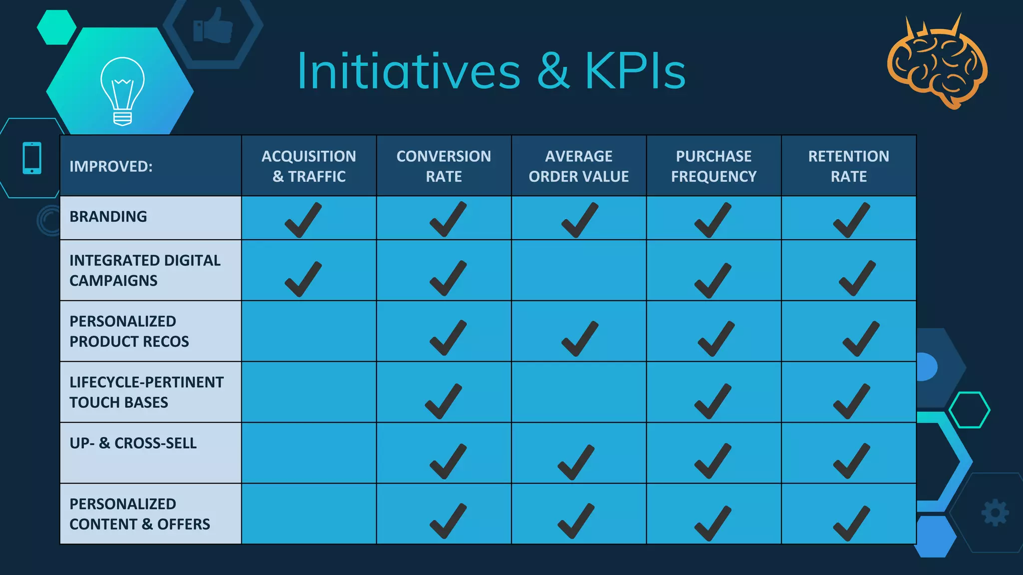 IMPROVED:
ACQUISITION
& TRAFFIC
CONVERSION
RATE
AVERAGE
ORDER VALUE
PURCHASE
FREQUENCY
RETENTION
RATE
BRANDING
INTEGRATED DIGITAL
CAMPAIGNS
PERSONALIZED
PRODUCT RECOS
LIFECYCLE-PERTINENT
TOUCH BASES
UP- & CROSS-SELL
PERSONALIZED
CONTENT & OFFERS
Initiatives & KPIs
 