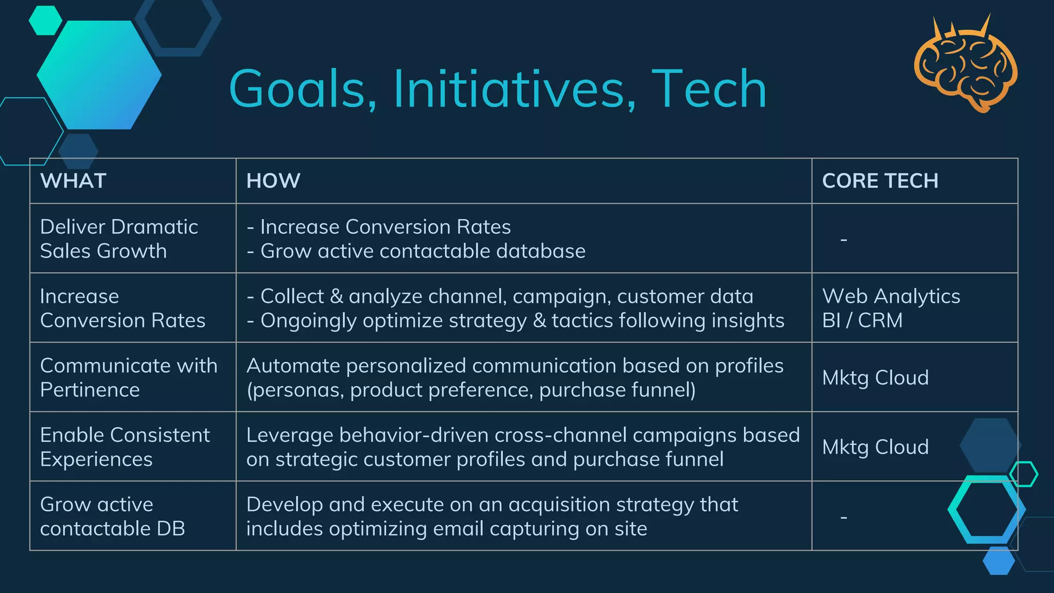 Goals, Initiatives, Tech
WHAT HOW CORE TECH
Deliver Dramatic
Sales Growth
- Increase Conversion Rates
- Grow active contactable database
-
Increase
Conversion Rates
- Collect & analyze channel, campaign, customer data
- Ongoingly optimize strategy & tactics following insights
Web Analytics
BI / CRM
Communicate with
Pertinence
Automate personalized communication based on profiles
(personas, product preference, purchase funnel)
Mktg Cloud
Enable Consistent
Experiences
Leverage behavior-driven cross-channel campaigns based
on strategic customer profiles and purchase funnel
Mktg Cloud
Grow active
contactable DB
Develop and execute on an acquisition strategy that
includes optimizing email capturing on site
-
 