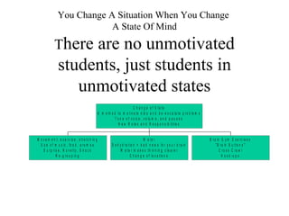 You Change A Situation When You Change  A State Of Mind T here are no unmotivated students, just students in unmotivated states 