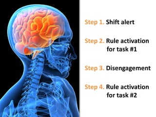 Step 1. Shift alertStep 2. Rule activation 	                  for task #1Step 3. DisengagementStep 4. Rule activation               for task #2