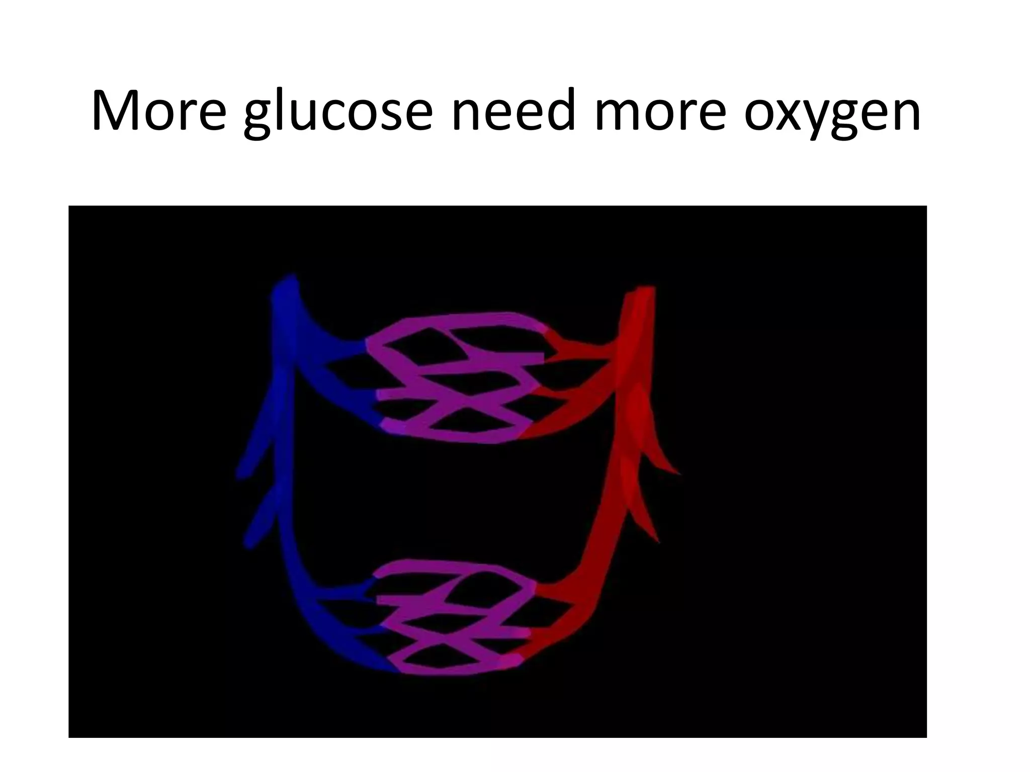 More glucose need more oxygen
 