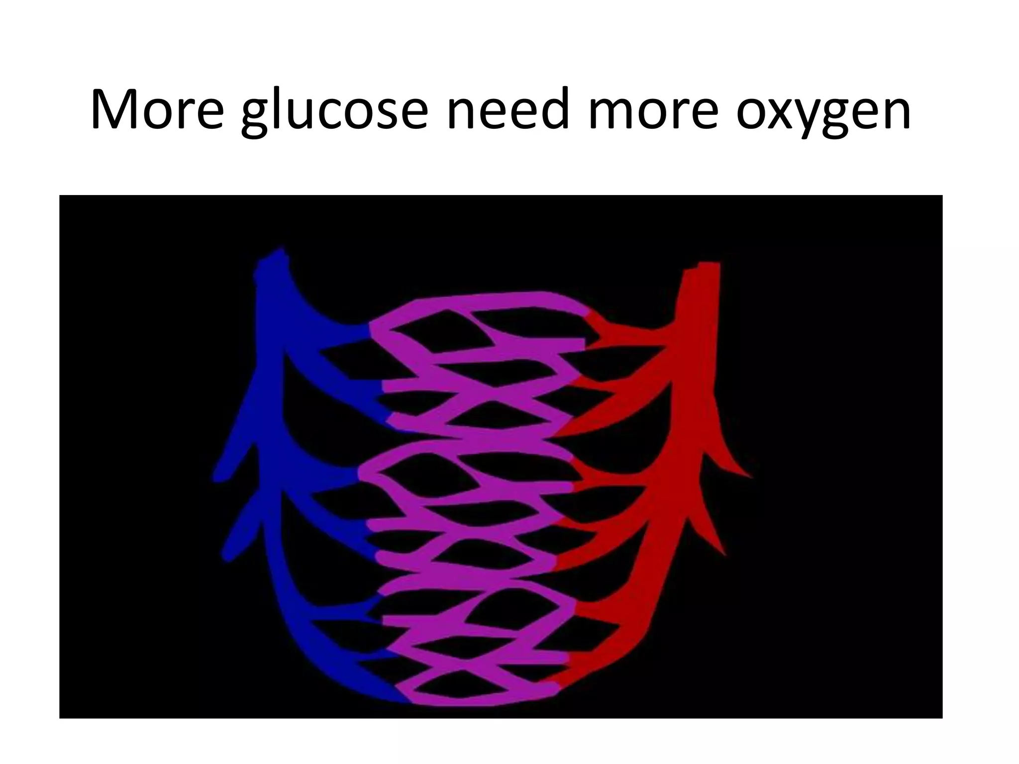 More glucose need more oxygen
 