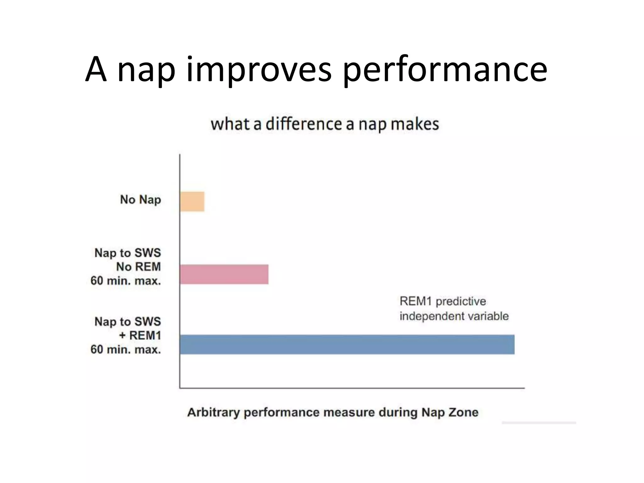 A nap improves performance
 