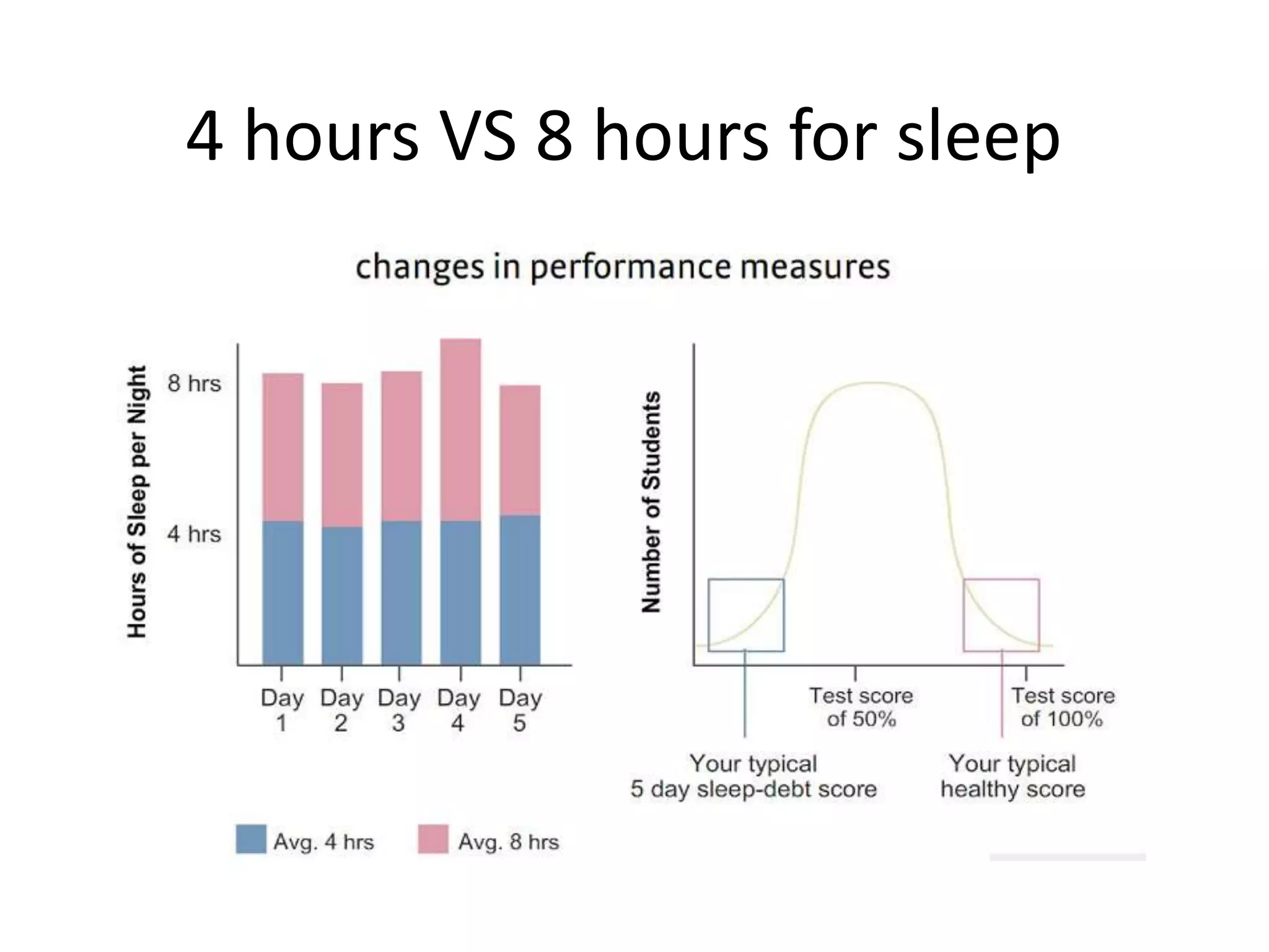 4 hours VS 8 hours for sleep
 