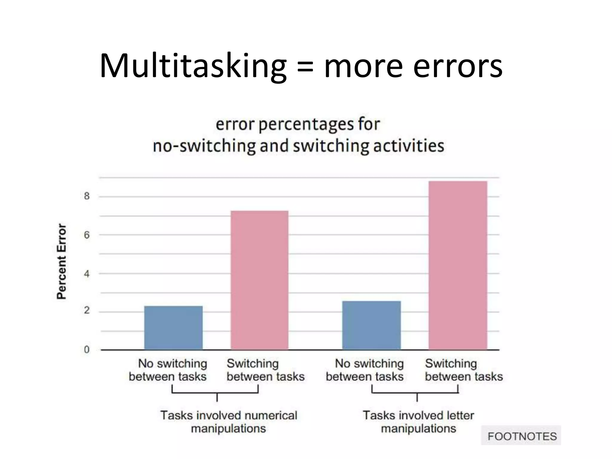 Multitasking = more errors
 