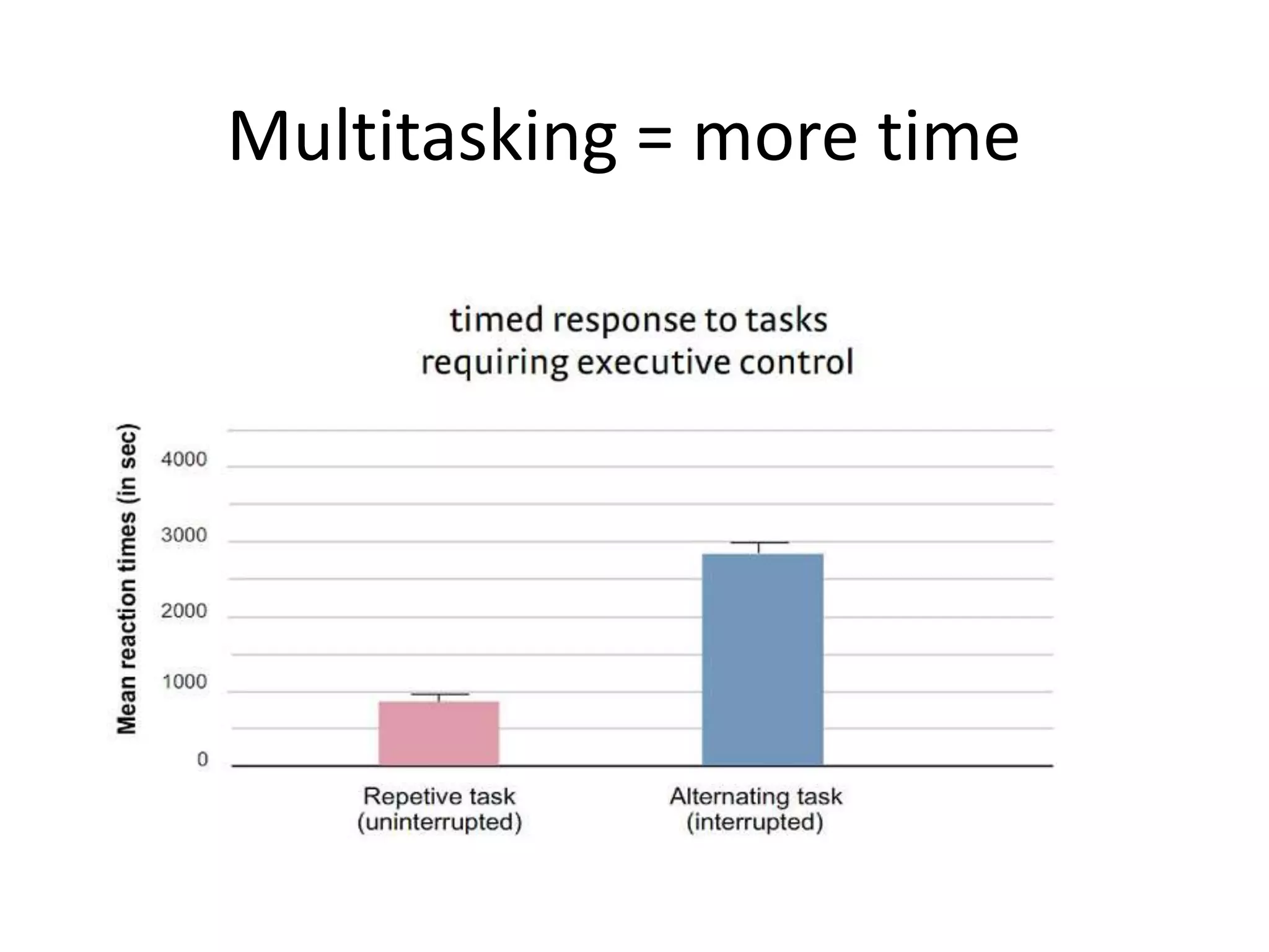Multitasking = more time
 