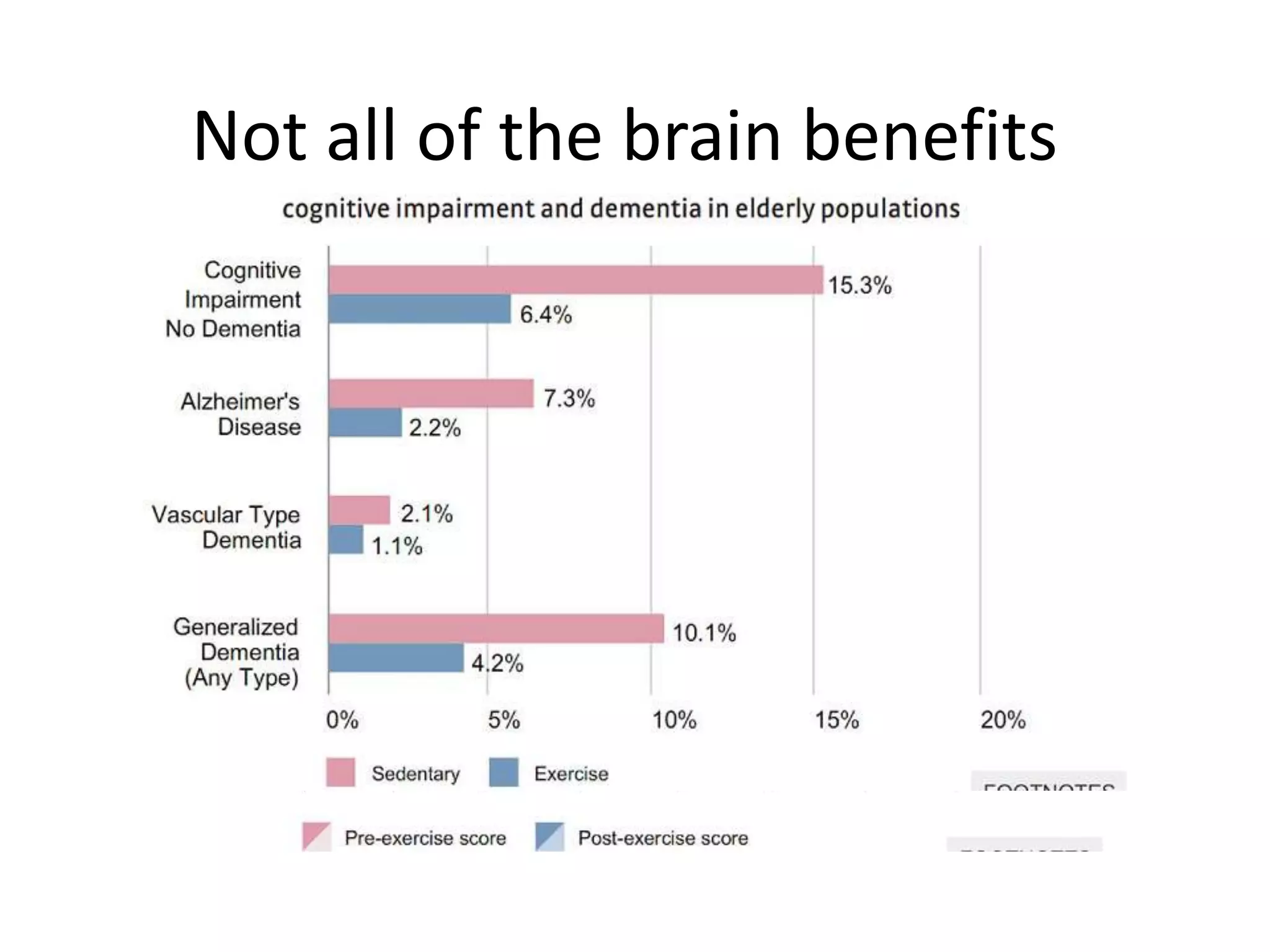 Not all of the brain benefits
 