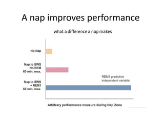 A nap improves performance
 