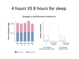 4 hours VS 8 hours for sleep
 