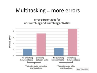 Multitasking = more errors
 