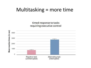 Multitasking = more time
 