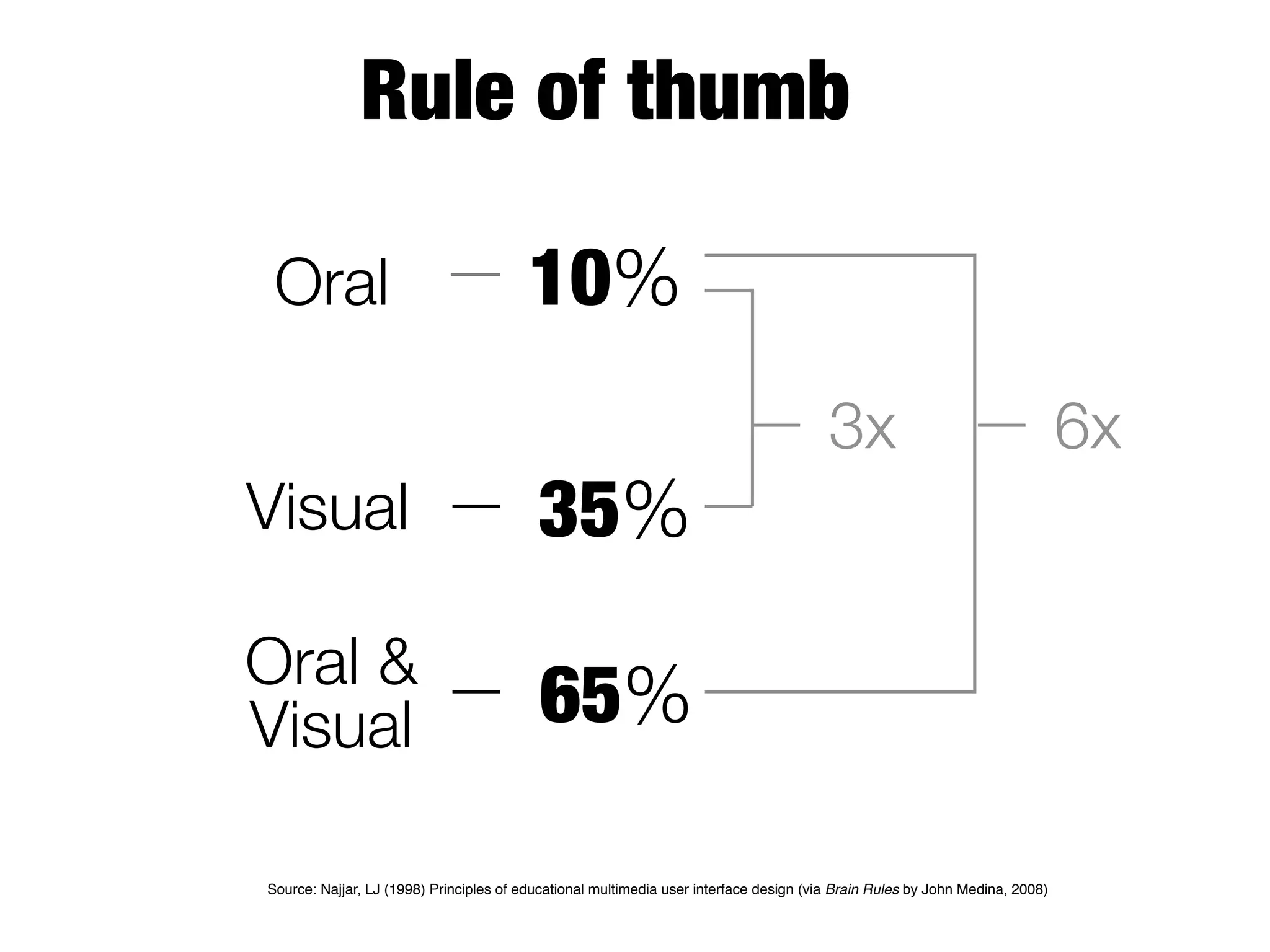 Brain Rules for Presenters