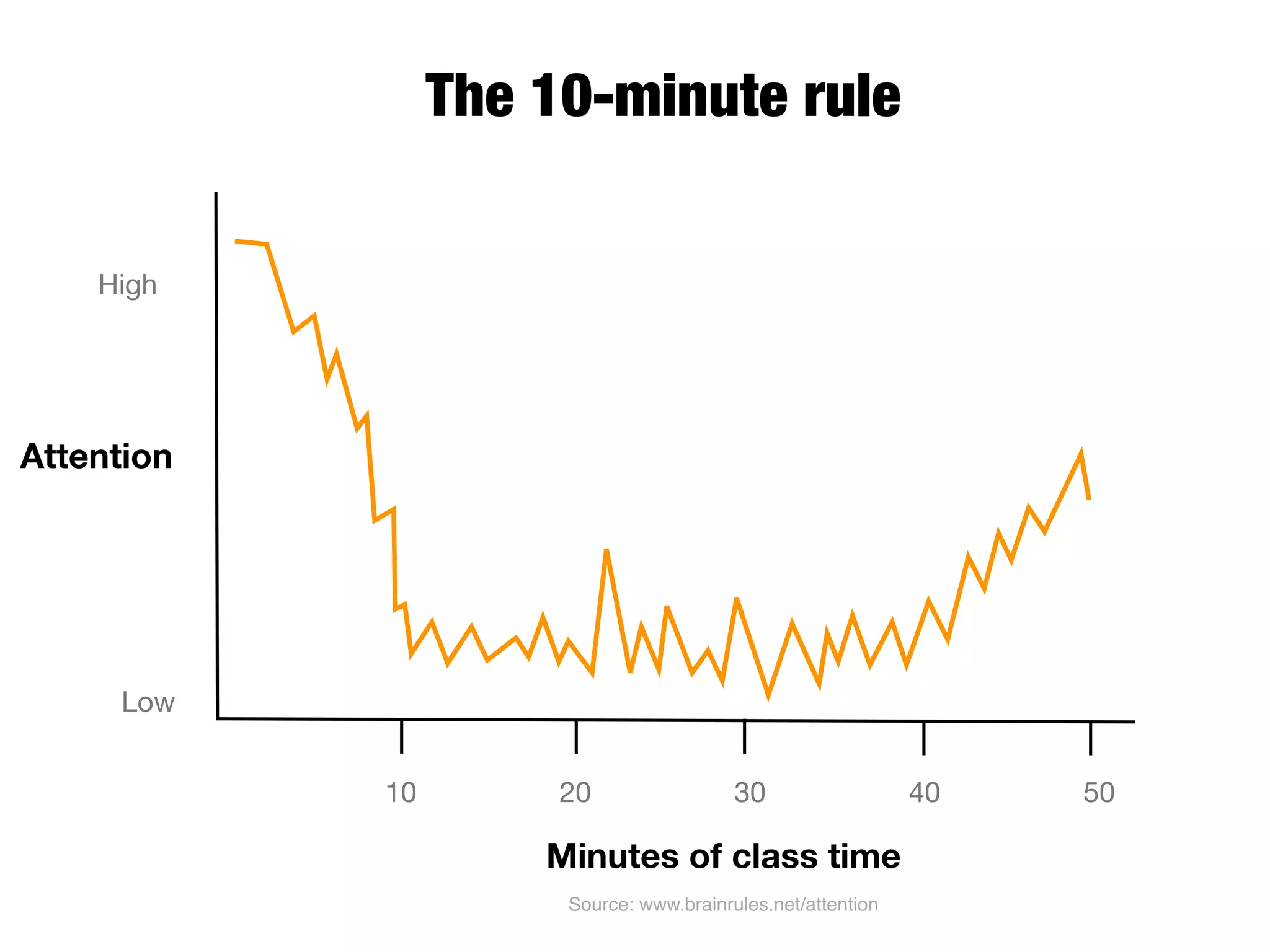 Brain Rules for Presenters