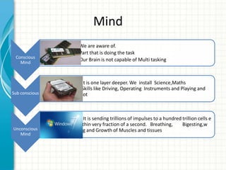 Mind
Conscious
Mind

•
•
•

We are aware of.
Part that is doing the task
Our Brain is not capable of Multi tasking

•

It is one layer deeper. We install Science,Maths
Maths,Scicen Skills like Driving, Operating Instruments and Playing and
instrum Auto Pilot

•

It is sending trillions of impulses to a hundred trillion cells e
t Trillio cells within very fraction of a second. Breathing,
Bigesting,w
Digesting,Walking and Growth of Muscles and tissues

Sub conscious

Unconscious
Mind

 