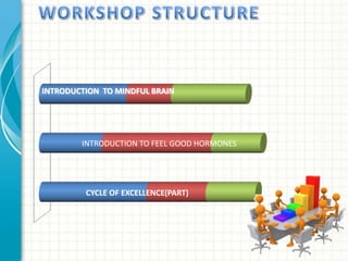 INTRODUCTION TO MINDFUL BRAIN

INTRODUCTION TO FEEL GOOD HORMONES

CYCLE OF EXCELLENCE(PART)

 