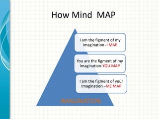 How Mind MAP
I am the figment of my
Imagination -I MAP

You are the figment of my
Imagination-YOU MAP
I am the figment of your
Imagination –ME MAP

IMAGINATION

 
